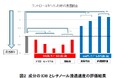 レチノールの有効性と安全性の両立を目指した浸透をコントロールする技術を発見