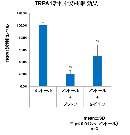 TRPA1活性化の抑制効果