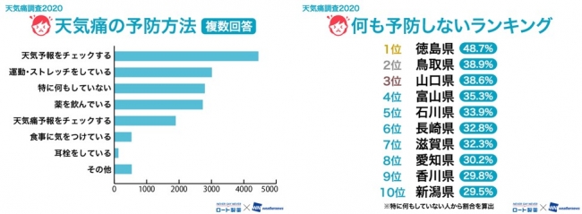 痛 予報 天気