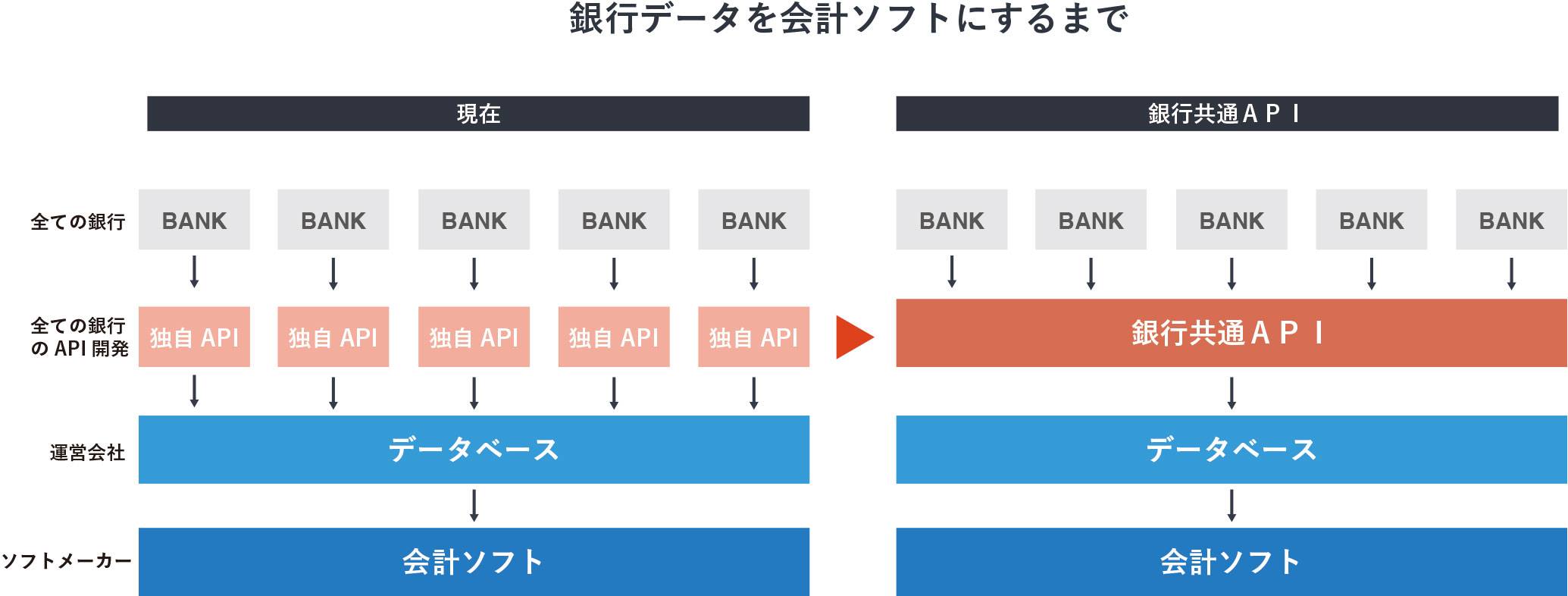 フィンテック普及を促進する 銀行共通api開発研究会 が発足 会計ソフトメーカーやフィンテック関連団体など２6団体でスタート 一般社団法人フィンテックガーデンのプレスリリース