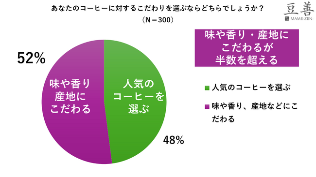 「味や香り、産地などにこだわる」が52％と半数を上回る（豆善調べ）