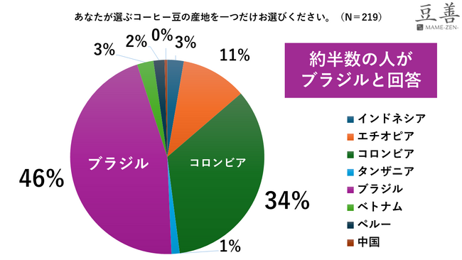 よく飲むコーヒーの産地1位「ブラジル」で46％、2位は「コロンビア」で34％（豆善調べ）