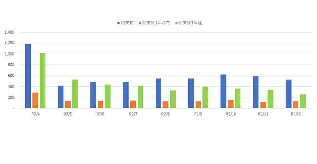 創業時点別問い合わせ推移