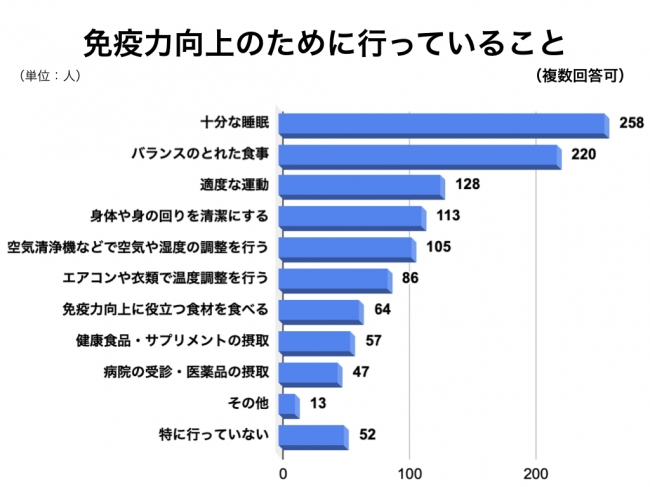 インフルエンザの季節到来 免疫力を高める為に行うと効果的なことを発表 株式会社スタルジーのプレスリリース