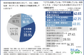【ESG(環境・社会・ガバナンス)情報開示の投資への影響に関する調査】6割以上の投資家が「企業のESG情報開示に改善の余地あり」と回答!