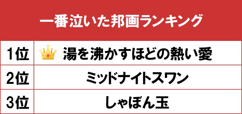 1位は宮沢りえ主演の感動作 湯を沸かすほどの熱い愛 Gooランキングが 一番泣いた邦画ランキング を発表 Gooランキング事務局のプレスリリース