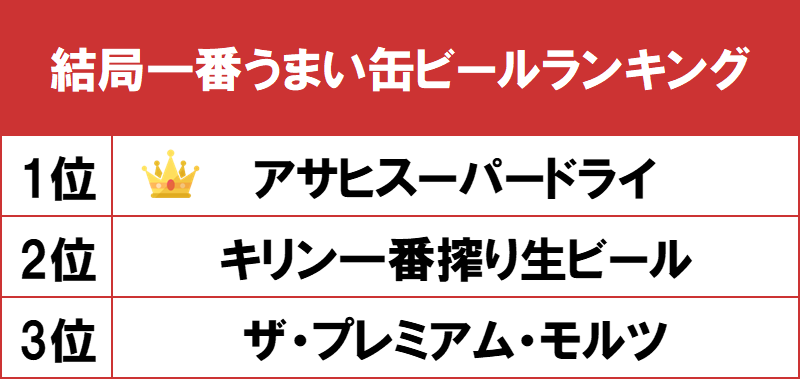 1位は日本初の辛口ビール「アサヒスーパードライ」！gooランキングが「結局一番うまい缶ビールランキング」を発表