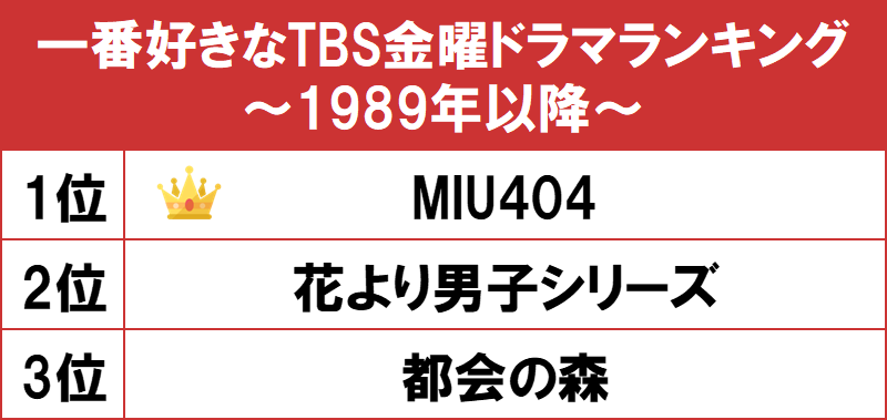 1位は綾野剛と星野源のw主演作 Miu404 Gooランキングが 一番好きなtbs金曜ドラマランキング 19年以降 を発表 Gooランキング事務局のプレスリリース