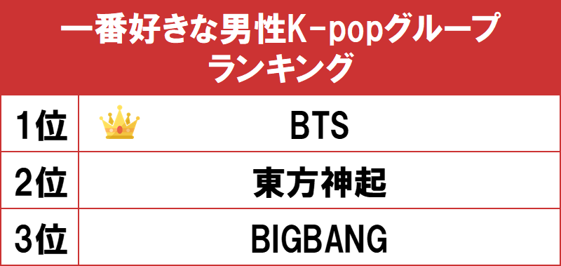 1位は世界の音楽チャートを席巻する Bts Gooランキングが 一番好きな男性k Popグループランキング を発表 Gooランキング 事務局のプレスリリース