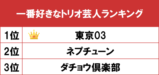 1位はライブ活動にこだわるコント職人 東京03 Gooランキングが 一番好きなトリオ芸人ランキング を発表 Gooランキング事務局のプレスリリース