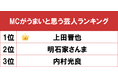 1位は熟練のツッコミ芸が司会でもさえ渡る「上田晋也」！gooランキングが「MCがうまいと思う芸人ランキング」を発表