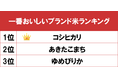 1位は圧倒的な生産量を誇る「コシヒカリ」！gooランキングが「一番おいしいブランド米ランキング」を発表