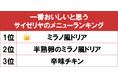 1位は定番の味「ミラノ風ドリア」！gooランキングが「一番おいしいと思うサイゼリヤのメニューランキング」を発表