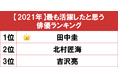 1位は『おっさんずラブ』でブレークの「田中圭」！gooランキングが「【2021年】最も活躍したと思う俳優ランキング」を発表