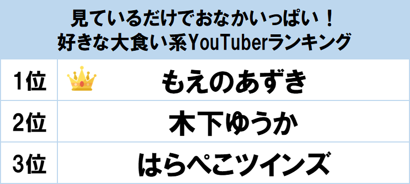 1位は大食いグルメアイドルの もえのあずき Gooランキングが 好きな大食い系youtuberランキング を発表 Gooランキング 事務局のプレスリリース