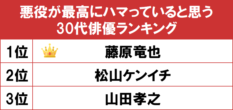 1位は 藤原竜也 Gooランキングが 悪役が最高にハマっていると思う30代俳優ランキング を発表 Gooランキング事務局のプレスリリース