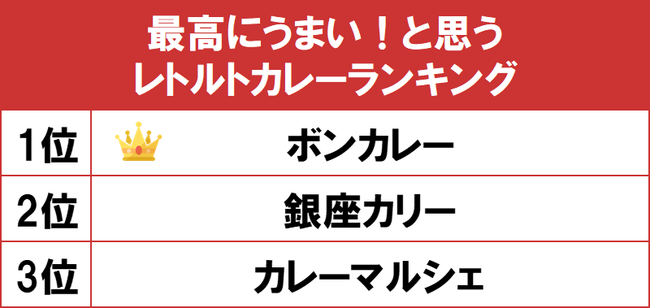 1位は市販レトルトカレーのパイオニア ボンカレー Gooランキングが 最高にうまい と思うレトルトカレーランキング を発表 時事ドットコム