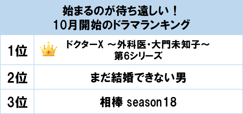 1位は ドクターx 外科医 大門未知子 シリーズ最新作 Gooランキングが 10月開始のドラマランキング を発表 Gooランキング事務局のプレスリリース