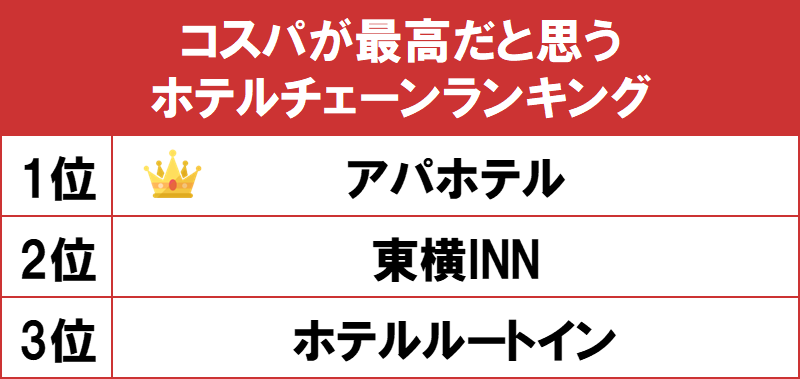 1位は名物女性社長でおなじみの アパホテル Gooランキングが コスパが最高だと思うホテルチェーンランキング を発表 Gooランキング事務局のプレスリリース