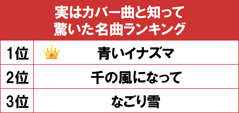 1位は Get You でおなじみのsmap 青いイナズマ Gooランキングが 実はカバー曲 と知って驚いた名曲ランキング を発表 Gooランキング事務局のプレスリリース