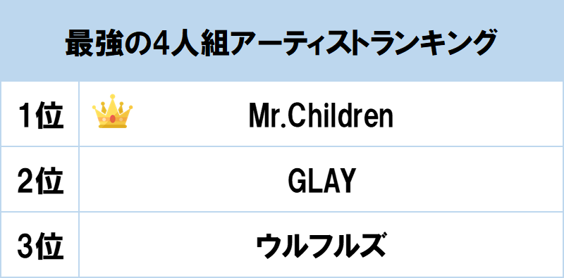 1位はバンド結成30年目の Mr Children Gooランキングが 最強の4人組アーティストランキング を発表 Gooランキング事務局のプレスリリース