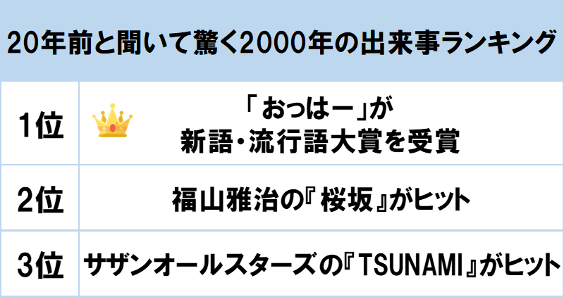 1位は おっはー が新語 流行語大賞を受賞 Gooランキングが 年前と聞いて驚く00年 の出来事ランキング を発表 Gooランキング事務局のプレスリリース