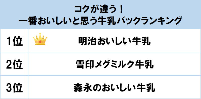 1位は 明治おいしい牛乳 Gooランキングが コクが違う 一番おいしいと思う牛乳パックランキング を発表 Gooランキング事務局のプレスリリース