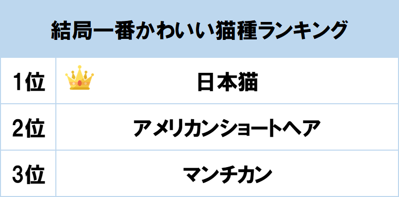 1位は 日本猫 Gooランキングが 結局一番かわいい猫種ランキング を発表 Gooランキング事務局のプレスリリース