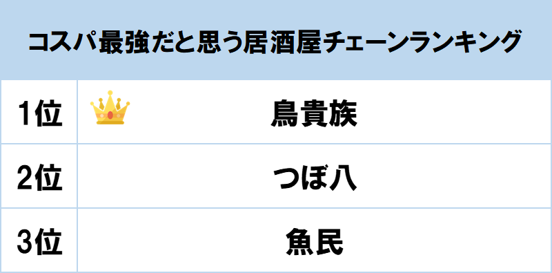 1位は 鳥貴族 Gooランキングが コスパ最強だと思う居酒屋チェーンランキング を発表 Gooランキング事務局のプレスリリース