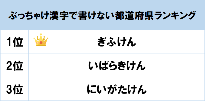 1位は ぎふけん Gooランキングが ぶっちゃけ漢字で書けない都道府県ランキング を発表 Gooランキング事務局のプレスリリース