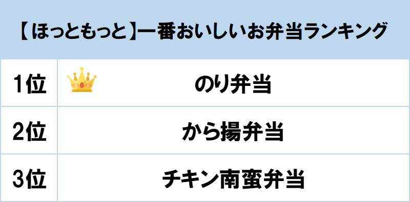 1位は のり弁当 Gooランキングが ほっともっと 一番おいしいお弁当ランキング を発表 Gooランキング事務局のプレスリリース