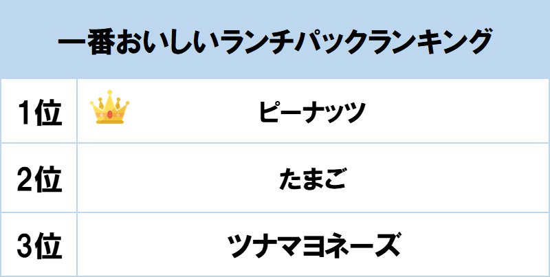 1位は ピーナッツ Gooランキングが 一番おいしいランチパックランキング を発表 Gooランキング事務局のプレスリリース