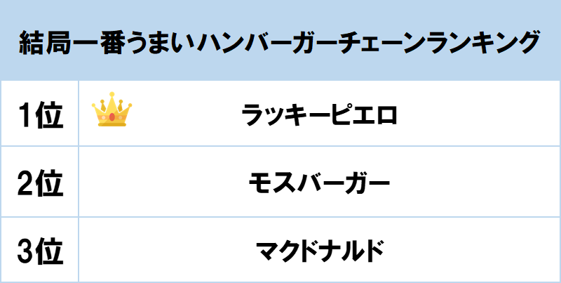 1位はご当地ハンバーガーの ラッキーピエロ Gooランキングが 結局一番うまいハンバーガーチェーンランキング を発表 Gooランキング 事務局のプレスリリース