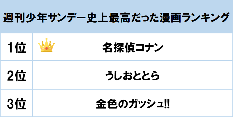 1位は長期連載の人気作 名探偵コナン Gooランキングが 週刊少年サンデー史上最高だった漫画ランキング を発表 Gooランキング 事務局のプレスリリース