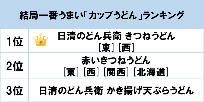 1位は 日清のどん兵衛 きつねうどん 東 西 Gooランキングが 結局一番うまいカップうどんランキング を発表 Gooランキング 事務局のプレスリリース