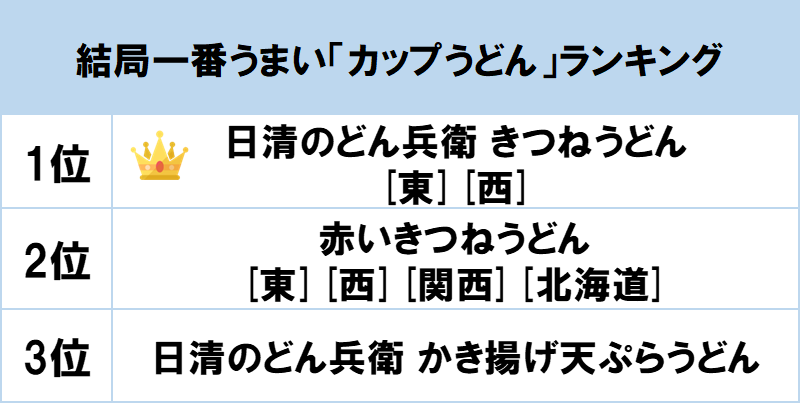 1位は 日清のどん兵衛 きつねうどん 東 西 Gooランキングが 結局一番うまいカップうどんランキング を発表 Gooランキング事務局のプレスリリース