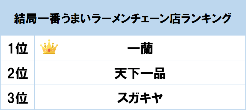 1位は天然とんこつラーメンの 一蘭 Gooランキングが 結局一番うまいラーメンチェーン店ランキング を発表 Gooランキング事務局のプレスリリース