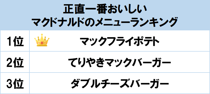 1位はサイドメニューの マックフライポテト Gooランキングが 正直一番おいしいマクドナルド のメニューランキング を発表 Gooランキング事務局のプレスリリース