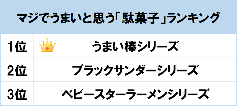 1位は40年以上の歴史を持つ うまい棒シリーズ Gooランキングが マジ でうまいと思う駄菓子ランキング を発表 Gooランキング事務局のプレスリリース