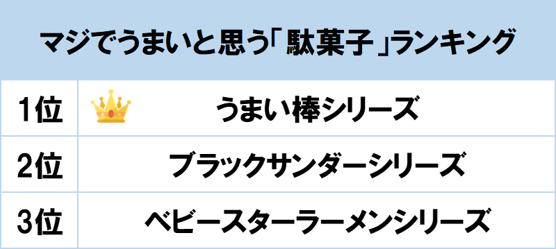 1位は40年以上の歴史を持つ うまい棒シリーズ Gooランキングが マジでうまい と思う駄菓子ランキング を発表 Gooランキング事務局のプレスリリース