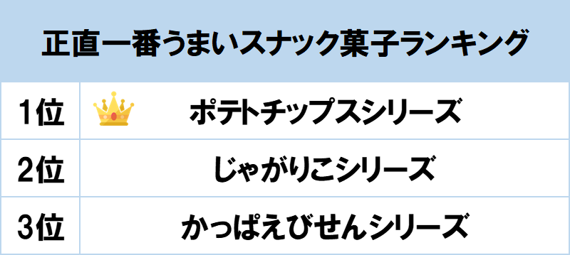 1位は1975年発売開始のカルビー ポテトチップスシリーズ Gooランキングが 正直一番うまいスナック菓子ランキング を発表 Gooランキング 事務局のプレスリリース