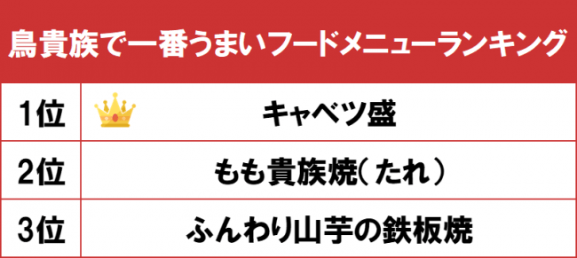 1位はおかわり無料の キャベツ盛 Gooランキングが 鳥貴族で一番うまいフードメニューランキング を発表 Gooランキング事務局のプレスリリース