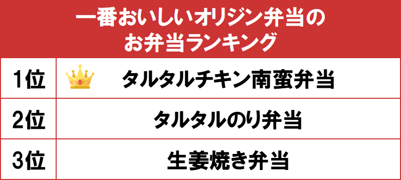 1位はボリューム満点の タルタルチキン南蛮弁当 Gooランキングが 一番おいしいオリジン弁当のお弁当ランキング を発表 Gooランキング 事務局のプレスリリース