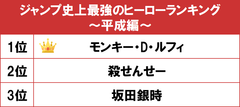 1位は海賊王を目指す モンキー D ルフィ Gooランキングが ジャンプ史上最強のヒーローランキング 平成編 を発表 Gooランキング 事務局のプレスリリース