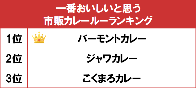 1位はまろやかなおいしさの「バーモントカレー」！ gooランキングが「一番おいしいと思う市販カレールー ランキング」を発表｜gooランキング事務局のプレスリリース