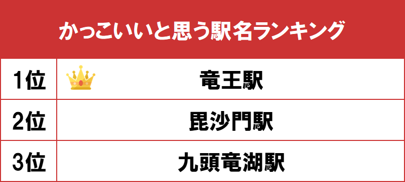 1位は建築家 安藤忠雄が設計した 竜王駅 Gooランキングが かっこいいと思う駅名ランキング を発表 Gooランキング事務局のプレスリリース