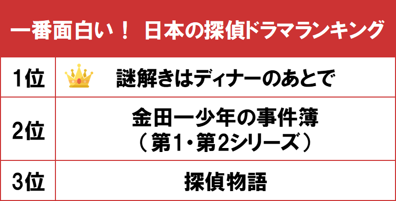 1位は毒舌執事の名推理が光る 謎解きはディナーのあとで Gooランキングが 一番面白い 日本の探偵ドラマランキング を発表 Gooランキング事務局のプレスリリース