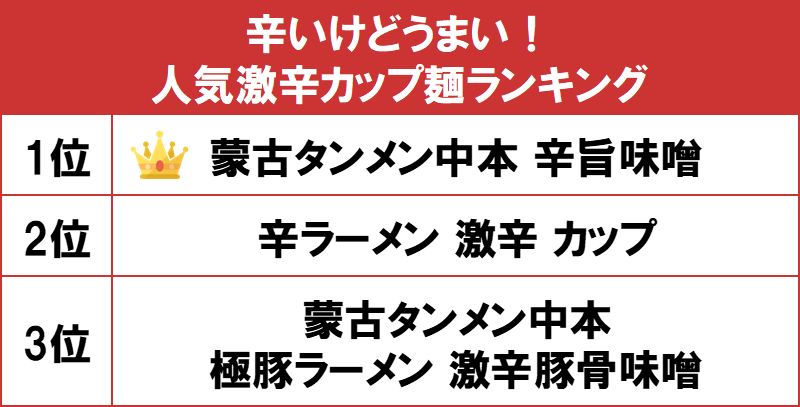 1位は人気チェーンの味を再現した 蒙古タンメン中本 辛旨味噌 Gooランキングが 辛いけどうまい 人気激辛カップ麺ランキング を発表 Gooランキング事務局のプレスリリース