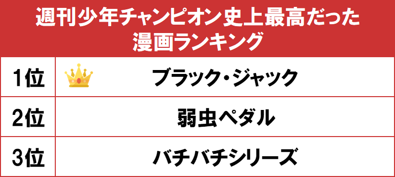 1位は手塚治虫の名作 ブラック ジャック Gooランキングが 週刊少年チャンピオン史上最高だった漫画 ランキング を発表 Gooランキング事務局のプレスリリース