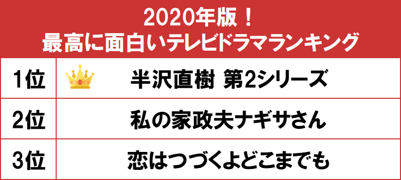 1位は「倍返しだ！」の『半沢直樹』第2シリーズ！ gooランキングが「2020年版！最高に面白いテレビドラマランキング」を発表